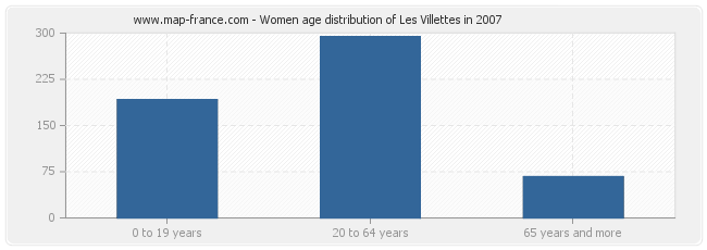 Women age distribution of Les Villettes in 2007